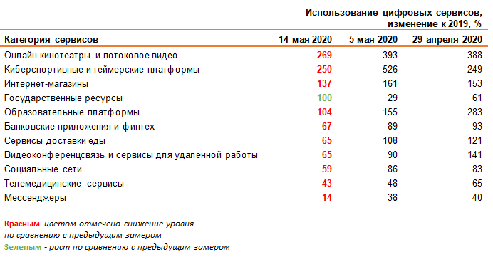Использование цифровых сервисов