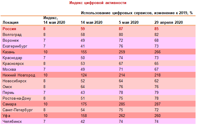 Индекс цифровой активности