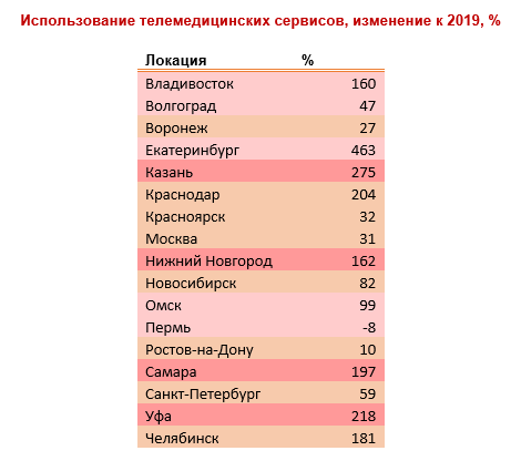 Использование телемедицинских сервисов