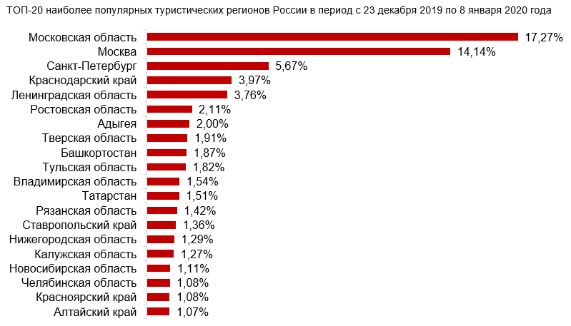 ТОП-20 наиболее популярных туристических регионов России