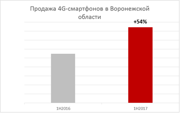 Продажа 4G-смартфонов в Воронежской области