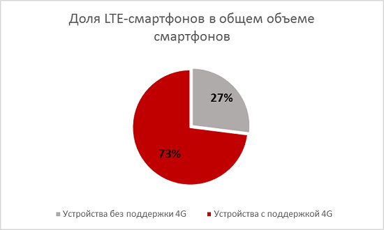 Доля LTE-смартфонов в общем объеме смартфонов