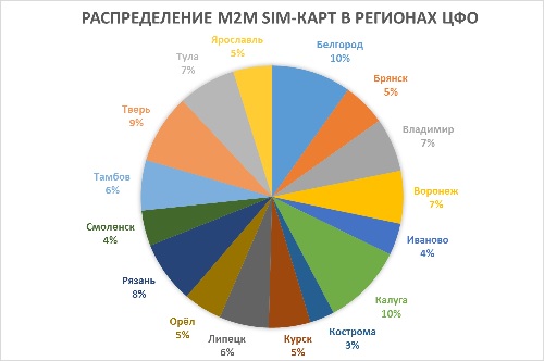 M распределение. М2м МТС. Рынок m2m 2010 в России. Топ предприятий ЦФО. Применение м2м.