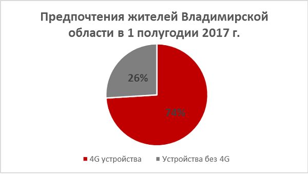 Предпочтения жителей Владимирской области