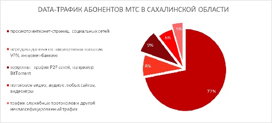 Data трафик