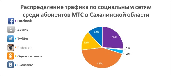 Data трафик