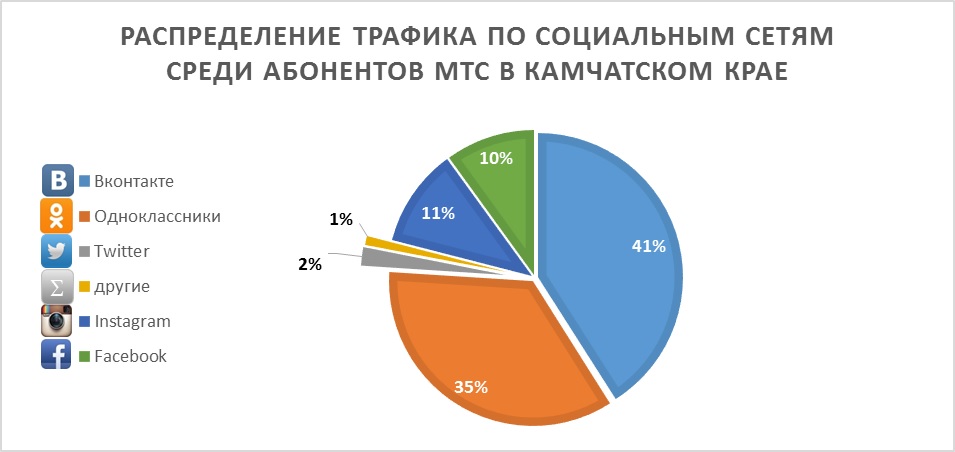 Распределение трафика по социальным сетям среди абонентов