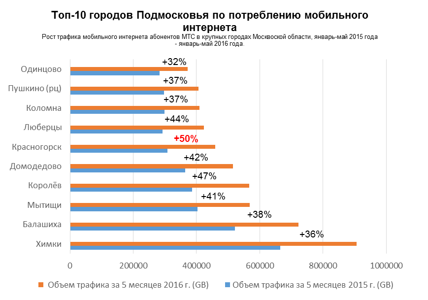 Мобильный интернет московская область. Топ городов Подмосковья. Топ 10 городов Подмосковья. Мобильный интернет том. Интернет потребление.