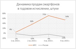 Динамика продаж