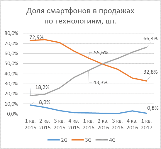 доля смартфонов