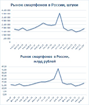 Рынок смартфонов в России
