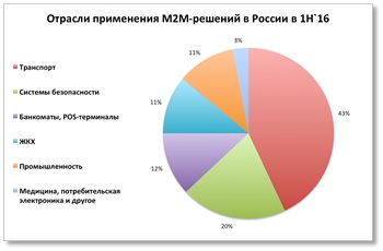 otrasli_primenenia_m2m
