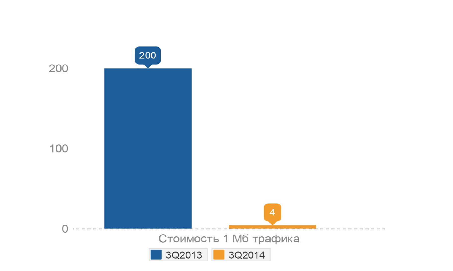 Снижение цен на интернет пакеты