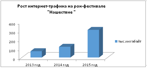 Рок-фестиваль