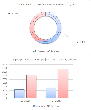 Российский рынок смартфонов