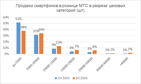 Продажи смартфонов