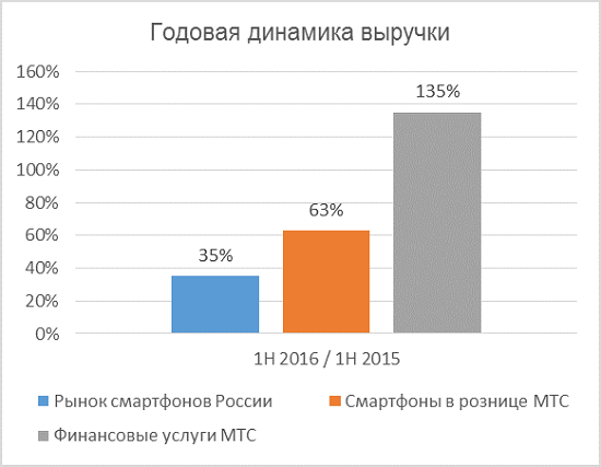 Годовая динамика