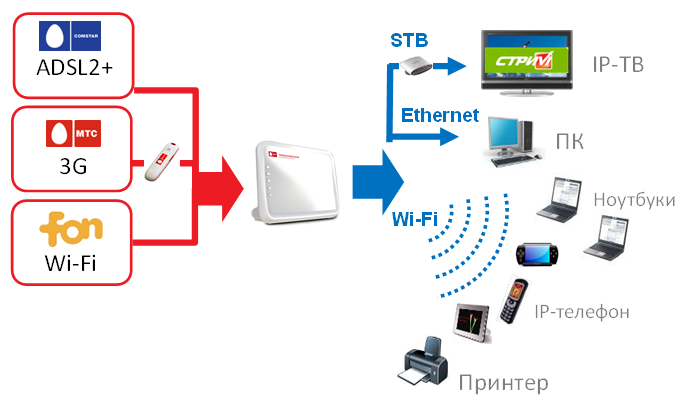 МТС 3G роутер