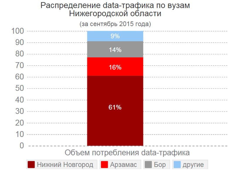 Объем потребления data-трафика