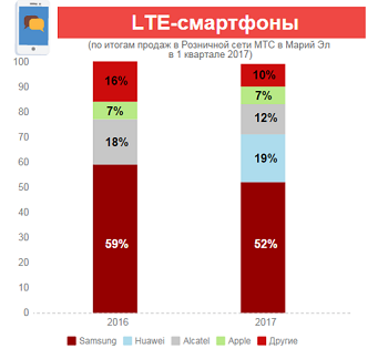 Данные по смартфонам