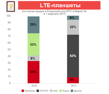 Данные по планшетам