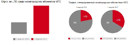 LTE