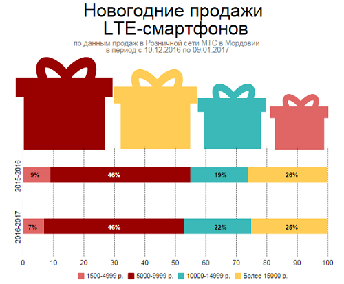 Новогодние продажи LTE-смартфонов