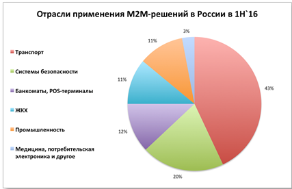 Отрасли применения M2M