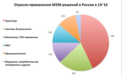 Отрасли применения