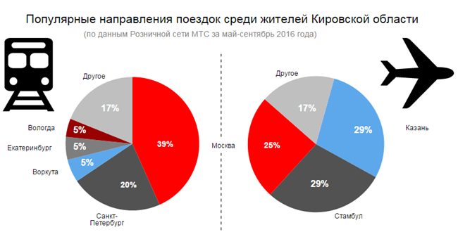 Популярное направление. Направления поездок. Популярные направления. Направление путешествий Россия. Самый распространенный транспорт в Кировской области.