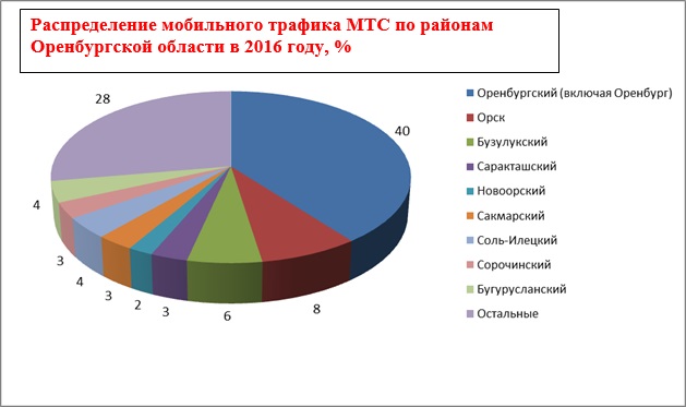 Распределение мобильного трафика МТС по районам Оренбургской области в 2016 году, %