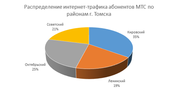 Распределение интернет-трафика