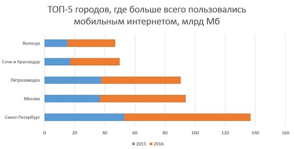 Топ-5 городов, где больше всего пользовались интернетом