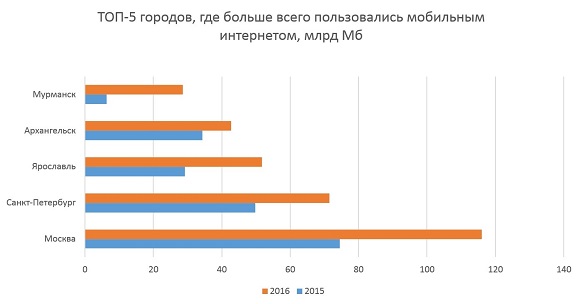 Топ-5 городов, где больше всего пользовались мобильным интернетом