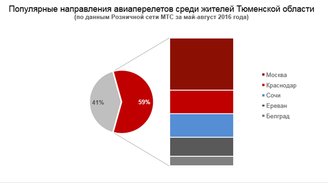 Популярные направления авиаперелетов