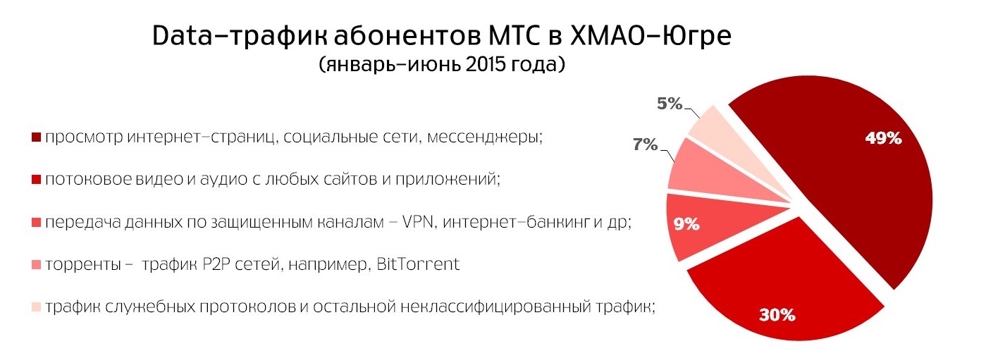 Data-трафик ХМАО