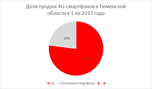 Смартфоны LTE в Тюмени