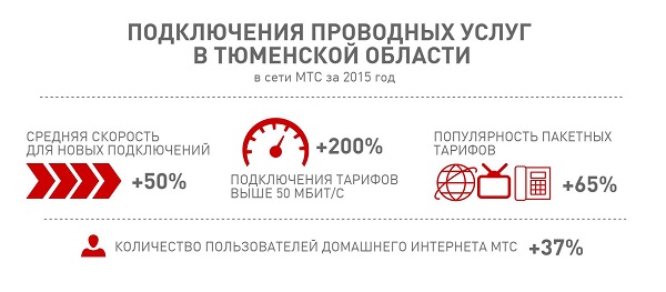 Интернет в Тюменской области