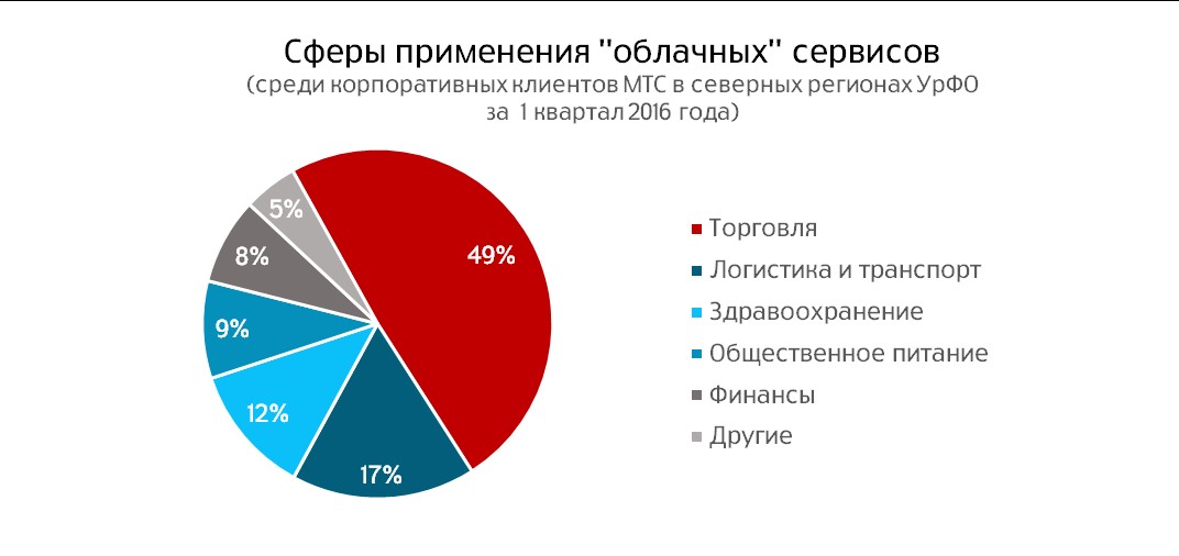 Сферы применения