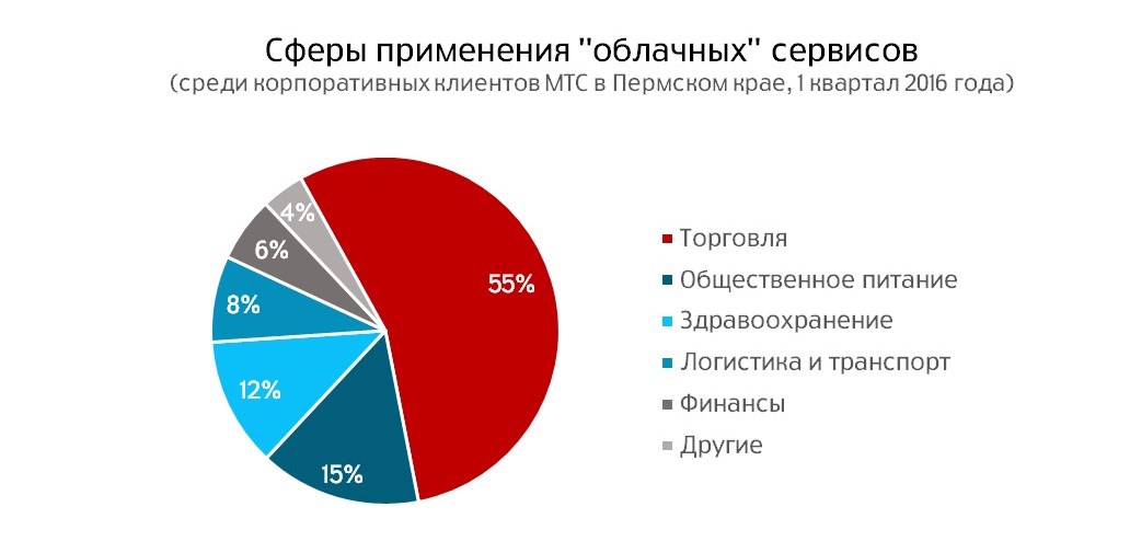 Облачные технологии диаграмма