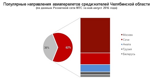 Популярные направления авиаперелетов