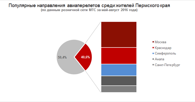 Популярные направления авиаперелетов