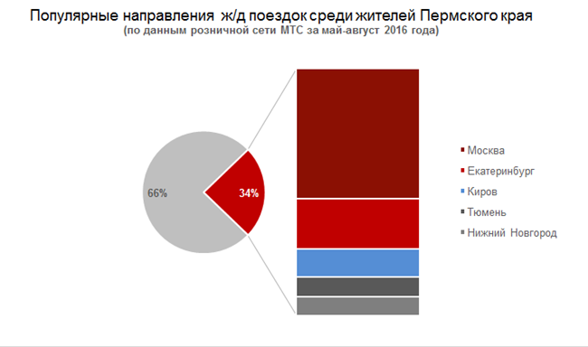 Популярные направления ж/д