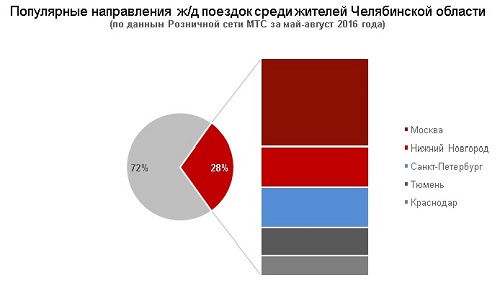 Популярные направления ж/д