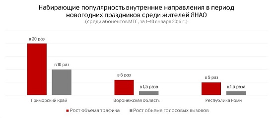 Набирающие популярность направления