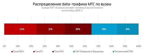 ТОП-5 вузов