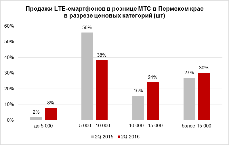 Продажи LTE-смартфонов