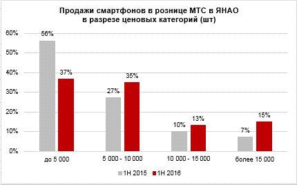 Продажи смартфонов в рознице