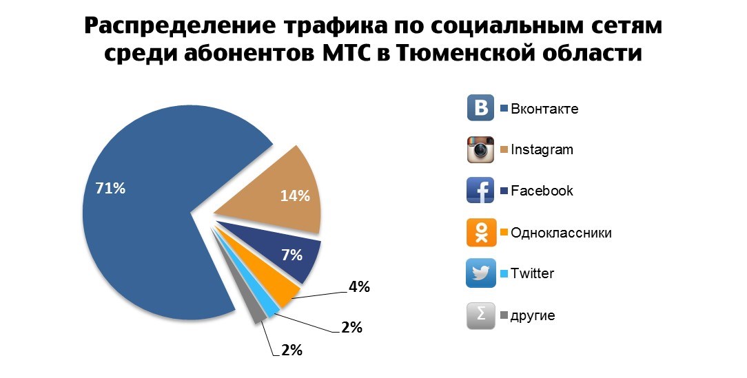 Data-трафик Тюмень