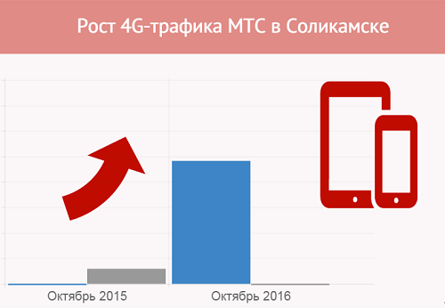 рост 4G